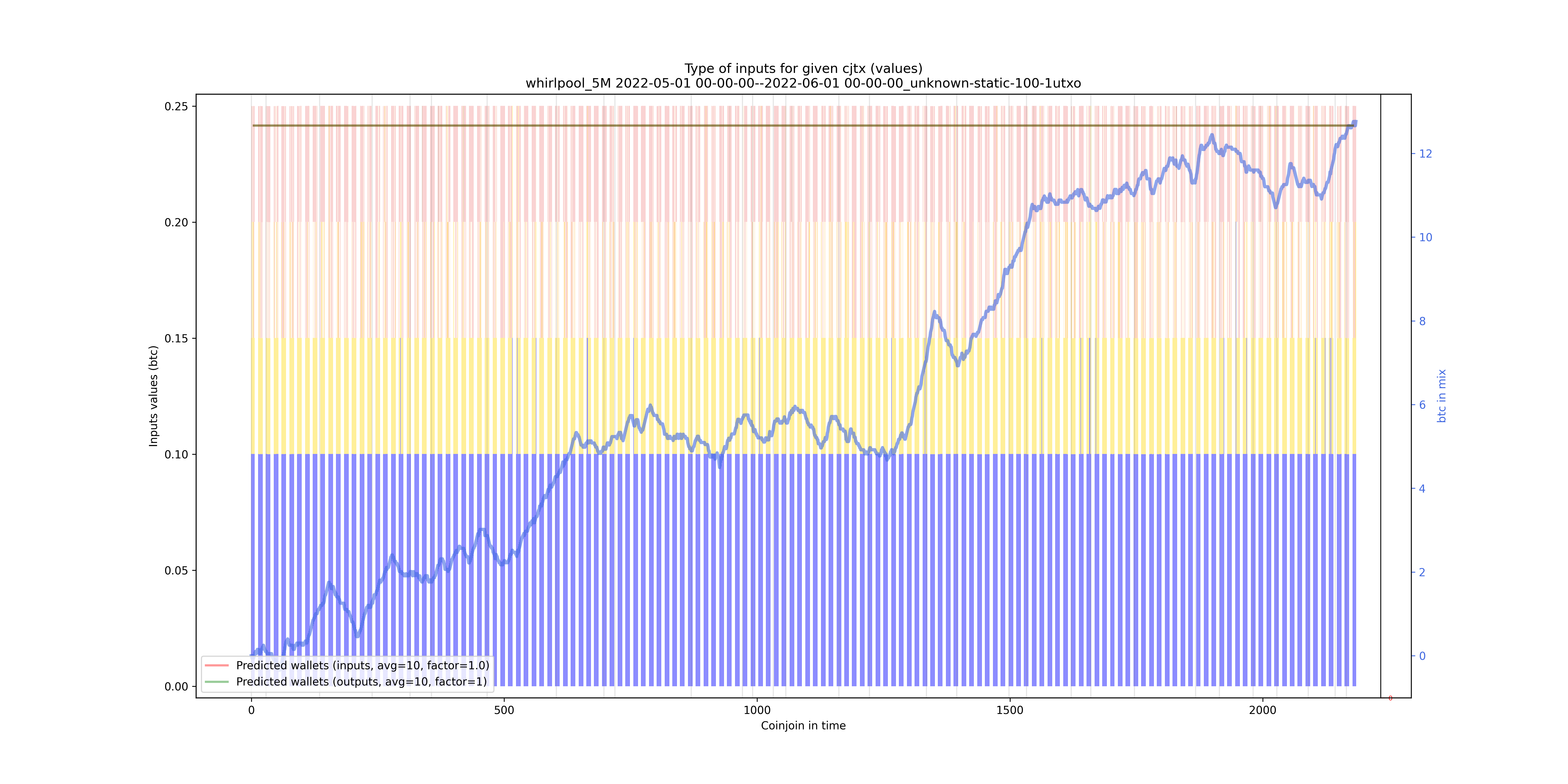 /whirlpool_5M/2022-05-01 00-00-00--2022-06-01 00-00-00_unknown-static-100-1utxo/whirlpool_5M_input_types_values_notnorm.png